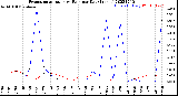 Milwaukee Weather Evapotranspiration<br>vs Rain per Day<br>(Inches)