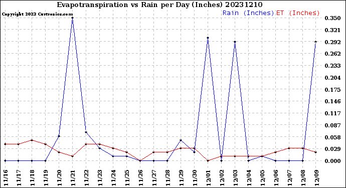 Milwaukee Weather Evapotranspiration<br>vs Rain per Day<br>(Inches)