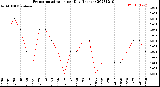 Milwaukee Weather Evapotranspiration<br>per Day (Inches)