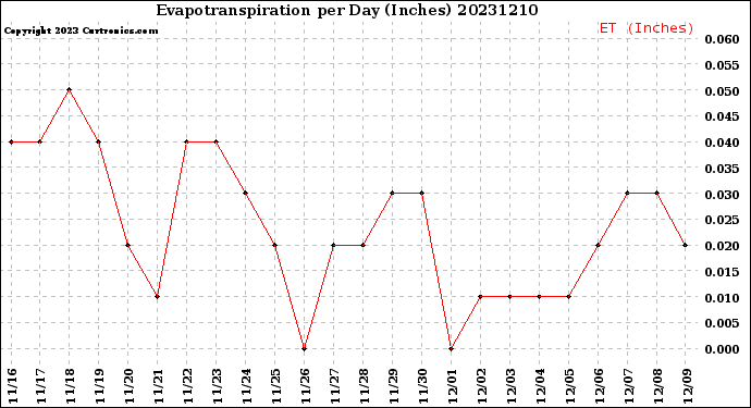 Milwaukee Weather Evapotranspiration<br>per Day (Inches)