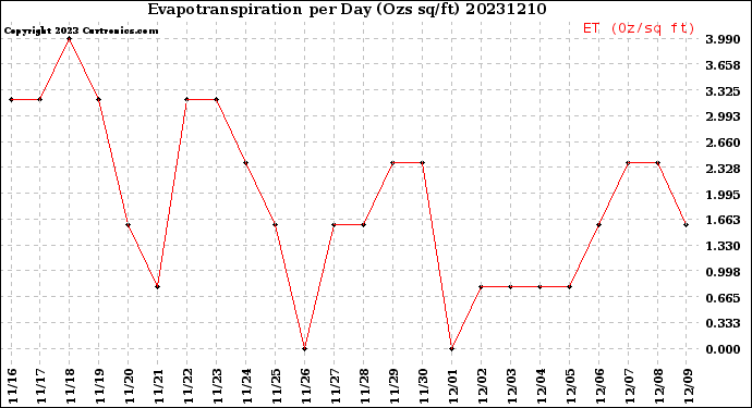 Milwaukee Weather Evapotranspiration<br>per Day (Ozs sq/ft)