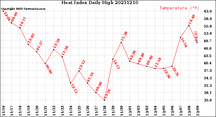 Milwaukee Weather Heat Index<br>Daily High