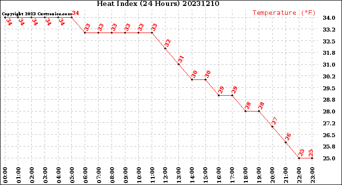 Milwaukee Weather Heat Index<br>(24 Hours)