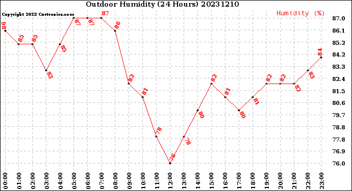 Milwaukee Weather Outdoor Humidity<br>(24 Hours)