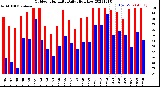 Milwaukee Weather Outdoor Humidity<br>Daily High/Low