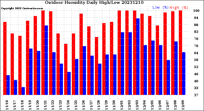 Milwaukee Weather Outdoor Humidity<br>Daily High/Low