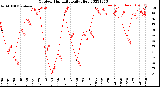 Milwaukee Weather Outdoor Humidity<br>Daily High