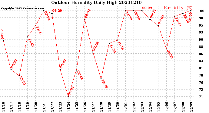 Milwaukee Weather Outdoor Humidity<br>Daily High