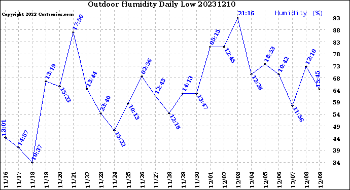 Milwaukee Weather Outdoor Humidity<br>Daily Low