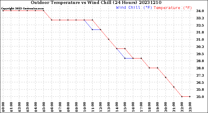 Milwaukee Weather Outdoor Temperature<br>vs Wind Chill<br>(24 Hours)