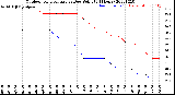 Milwaukee Weather Outdoor Temperature<br>vs Dew Point<br>(24 Hours)