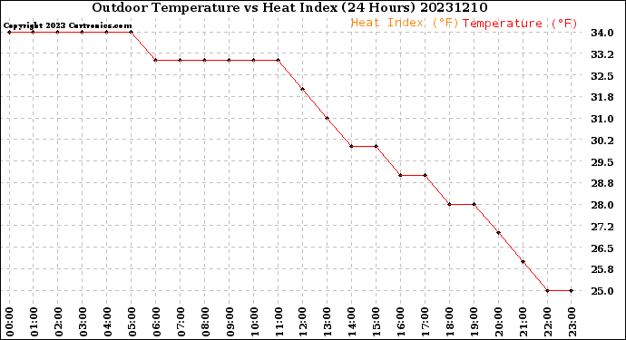 Milwaukee Weather Outdoor Temperature<br>vs Heat Index<br>(24 Hours)