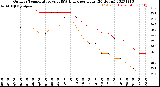 Milwaukee Weather Outdoor Temperature<br>vs THSW Index<br>per Hour<br>(24 Hours)