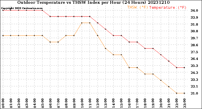 Milwaukee Weather Outdoor Temperature<br>vs THSW Index<br>per Hour<br>(24 Hours)