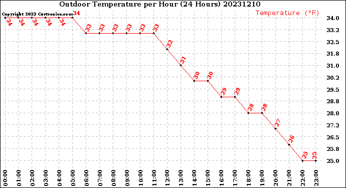 Milwaukee Weather Outdoor Temperature<br>per Hour<br>(24 Hours)