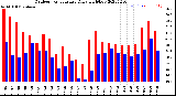 Milwaukee Weather Outdoor Temperature<br>Daily High/Low