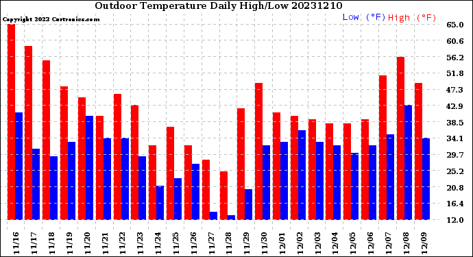 Milwaukee Weather Outdoor Temperature<br>Daily High/Low