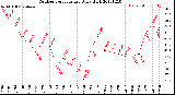 Milwaukee Weather Outdoor Temperature<br>Daily High