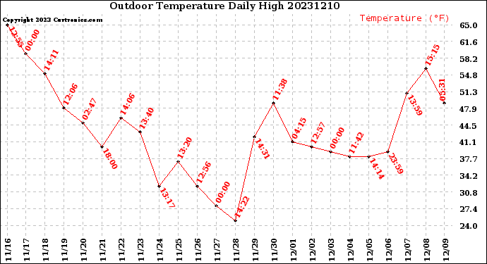 Milwaukee Weather Outdoor Temperature<br>Daily High