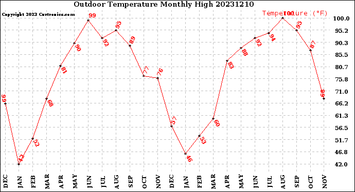 Milwaukee Weather Outdoor Temperature<br>Monthly High