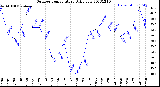 Milwaukee Weather Outdoor Temperature<br>Daily Low