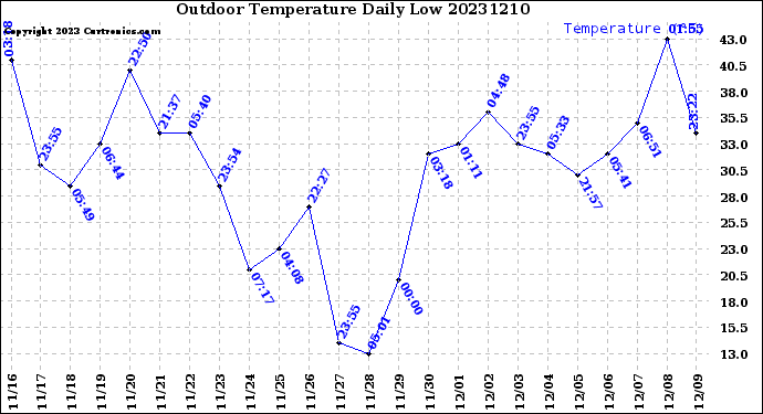 Milwaukee Weather Outdoor Temperature<br>Daily Low