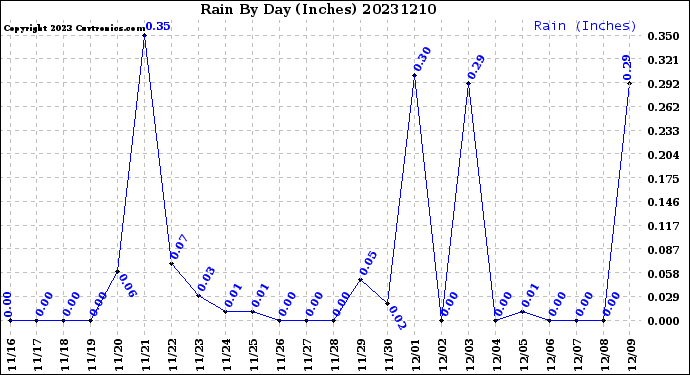 Milwaukee Weather Rain<br>By Day<br>(Inches)