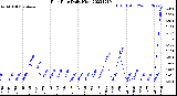 Milwaukee Weather Rain Rate<br>Daily High