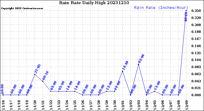 Milwaukee Weather Rain Rate<br>Daily High