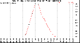 Milwaukee Weather Solar Radiation Average<br>per Hour<br>(24 Hours)