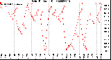 Milwaukee Weather Solar Radiation<br>Daily