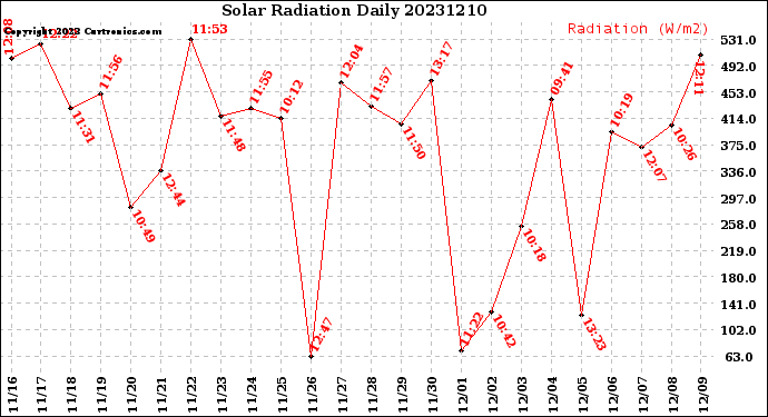 Milwaukee Weather Solar Radiation<br>Daily