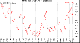 Milwaukee Weather THSW Index<br>Daily High