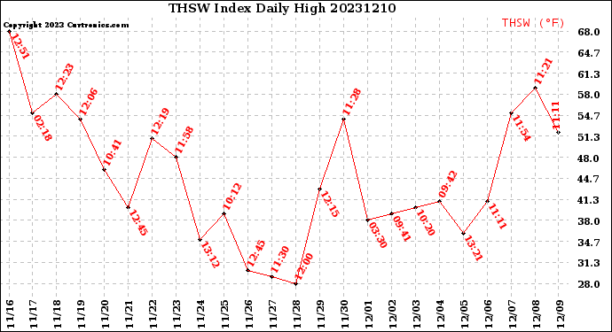 Milwaukee Weather THSW Index<br>Daily High