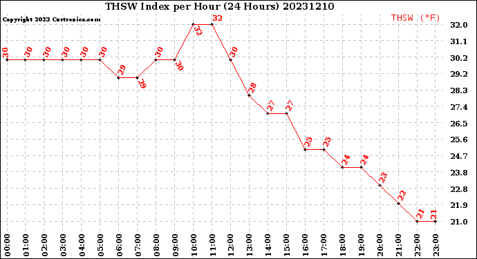 Milwaukee Weather THSW Index<br>per Hour<br>(24 Hours)