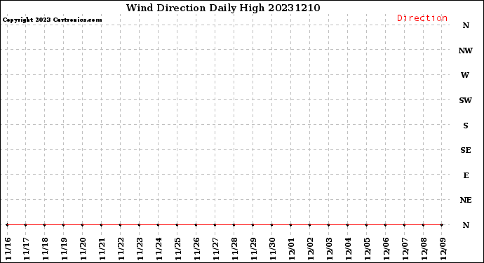 Milwaukee Weather Wind Direction<br>Daily High