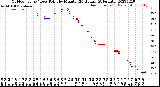 Milwaukee Weather Outdoor Temp / Dew Point<br>by Minute<br>(24 Hours) (Alternate)