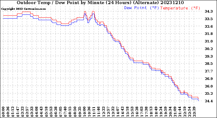 Milwaukee Weather Outdoor Temp / Dew Point<br>by Minute<br>(24 Hours) (Alternate)