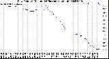 Milwaukee Weather Dew Point<br>by Minute<br>(24 Hours) (Alternate)