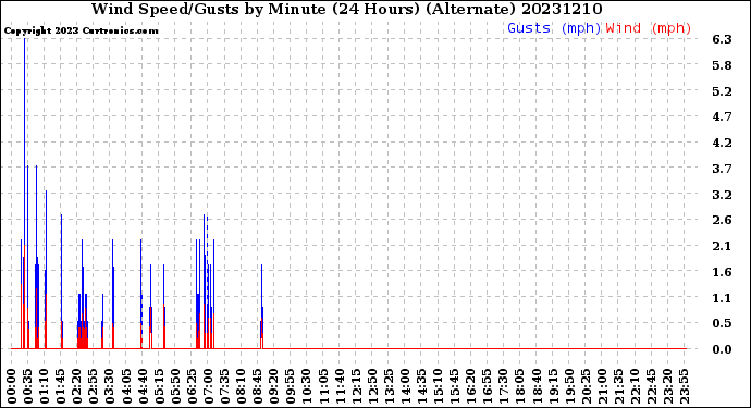 Milwaukee Weather Wind Speed/Gusts<br>by Minute<br>(24 Hours) (Alternate)