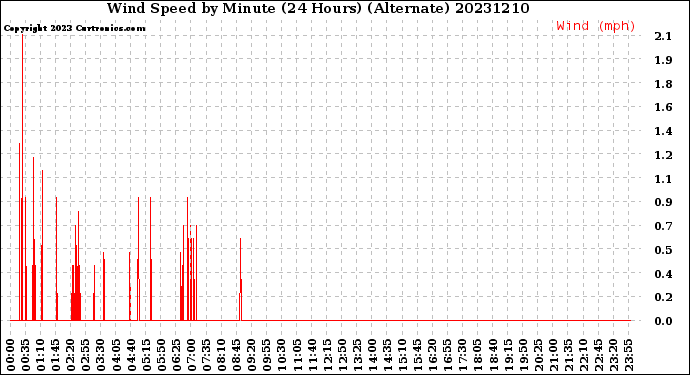 Milwaukee Weather Wind Speed<br>by Minute<br>(24 Hours) (Alternate)