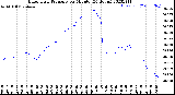 Milwaukee Weather Barometric Pressure<br>per Minute<br>(24 Hours)