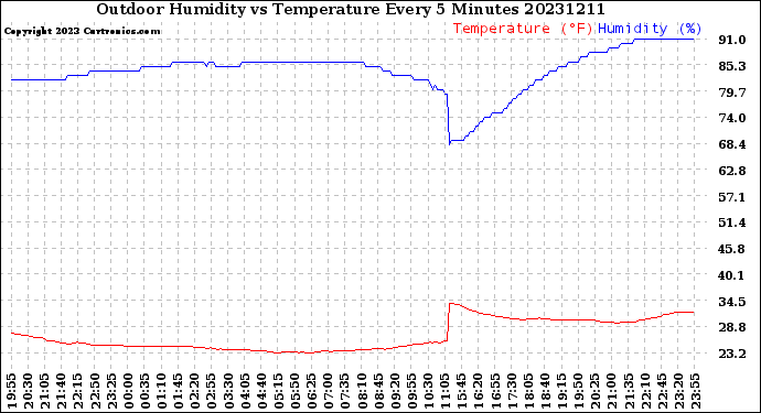 Milwaukee Weather Outdoor Humidity<br>vs Temperature<br>Every 5 Minutes