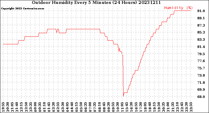 Milwaukee Weather Outdoor Humidity<br>Every 5 Minutes<br>(24 Hours)