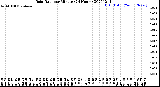 Milwaukee Weather Rain Rate<br>per Minute<br>(24 Hours)