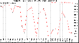 Milwaukee Weather Solar Radiation<br>Avg per Day W/m2/minute