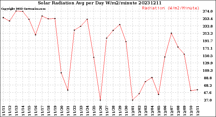 Milwaukee Weather Solar Radiation<br>Avg per Day W/m2/minute