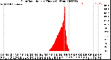 Milwaukee Weather Solar Radiation<br>per Minute<br>(24 Hours)