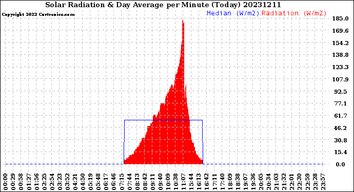 Milwaukee Weather Solar Radiation<br>& Day Average<br>per Minute<br>(Today)