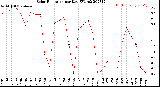 Milwaukee Weather Solar Radiation<br>per Day KW/m2